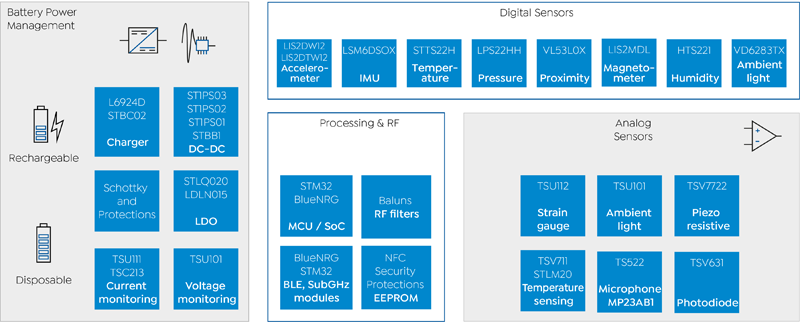 Analog and Power Management Solutions for Asset Tracking